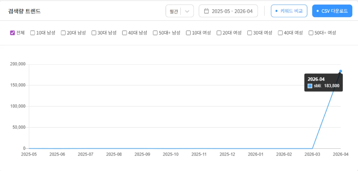 sbti 월간 검색량 그래프: 2026년 3월까지 거의 0, 4월 183,800